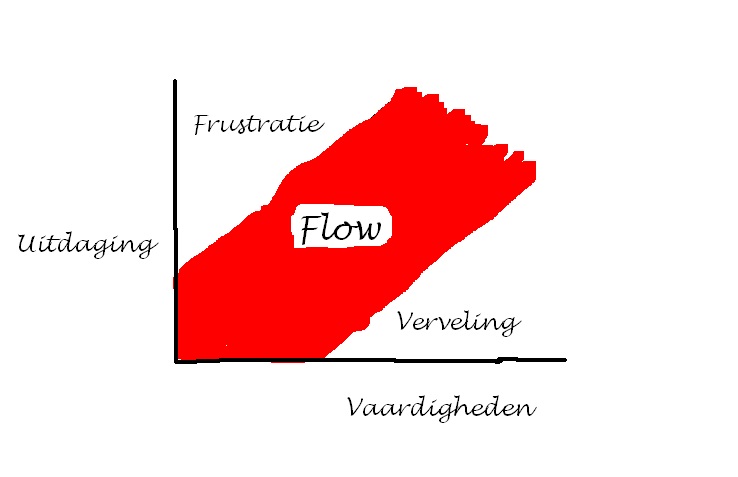 Twents Centrum voor Hoogbegaafden Oldenzaal heeft intensief academisch onderzoek gedaan naar motivatie van hoogbegaafde kinderen. Dus afgemeten tegen uw kind zelf. Het academische concept is dan ook de Flow-motivatie,